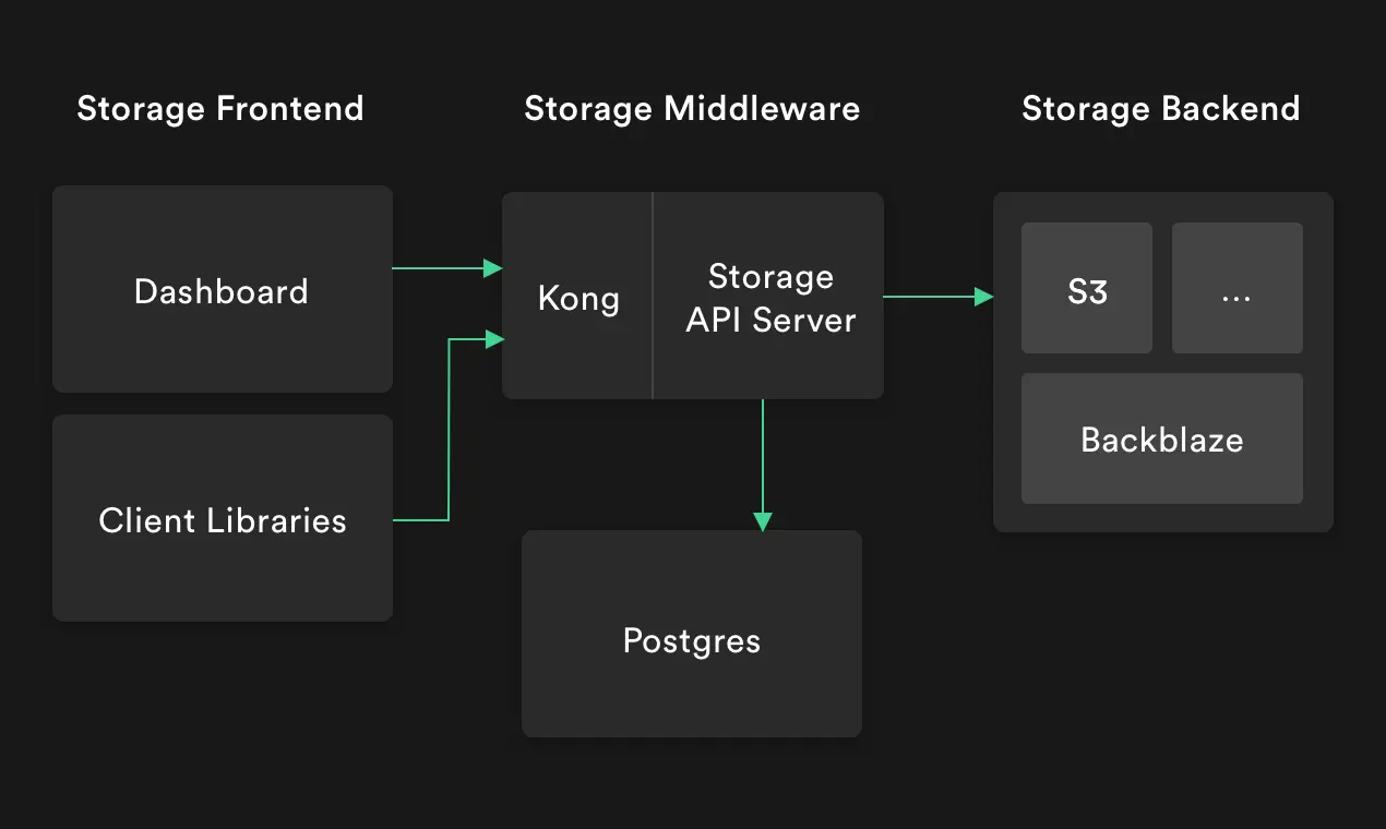 Supabase Backend Example